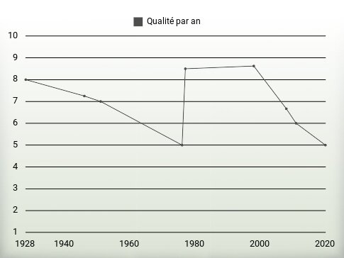 Qualité par an