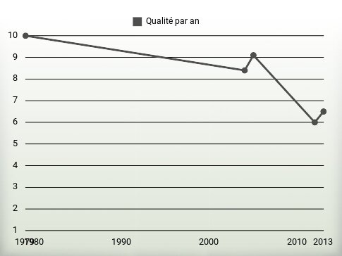 Qualité par an