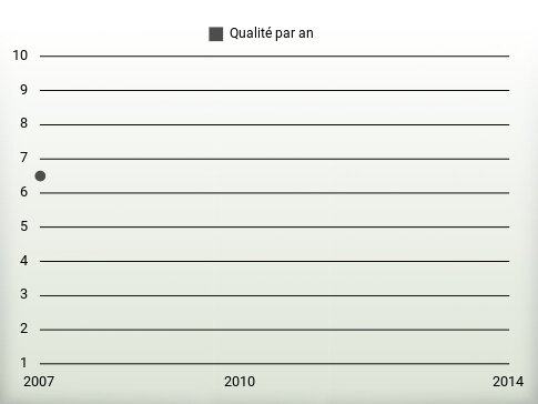 Qualité par an