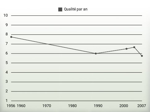 Qualité par an