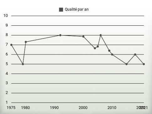 Qualité par an