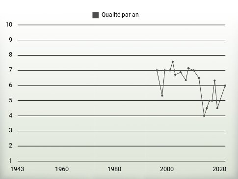 Qualité par an