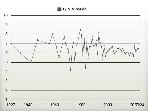 Qualité par an