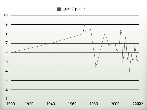 Qualité par an