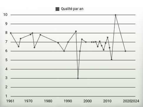 Qualité par an