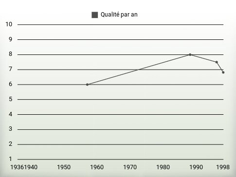 Qualité par an