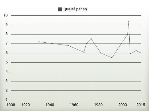 Qualité par an