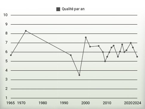 Qualité par an