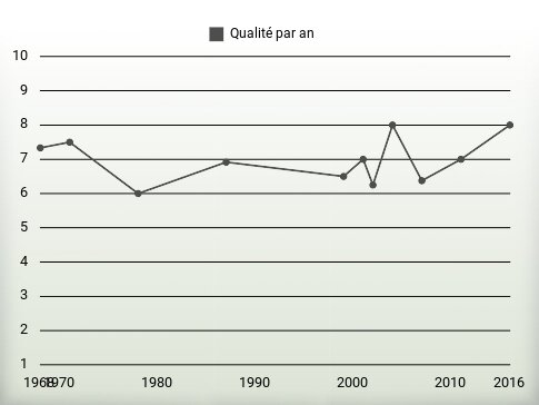 Qualité par an