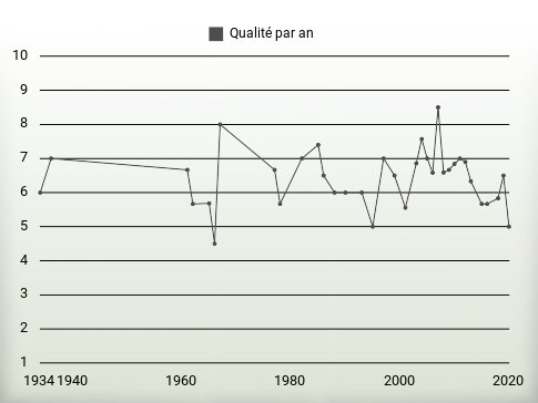 Qualité par an