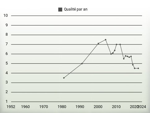 Qualité par an