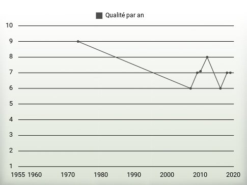 Qualité par an