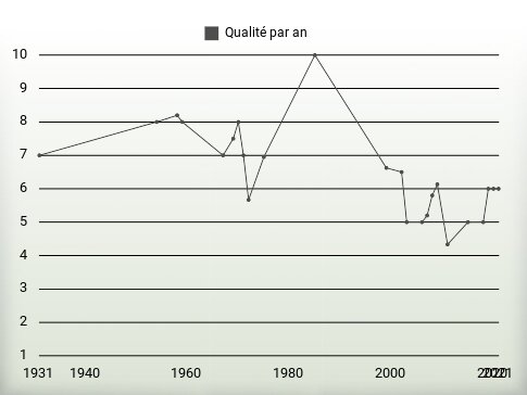 Qualité par an