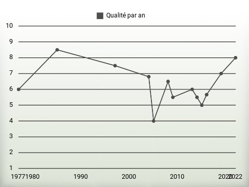 Qualité par an