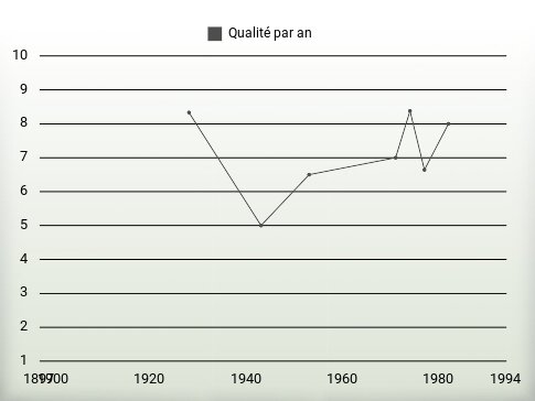 Qualité par an