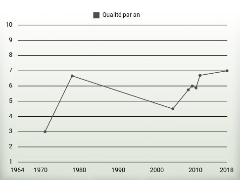 Qualité par an