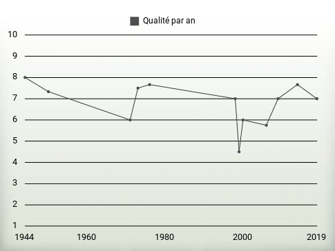 Qualité par an