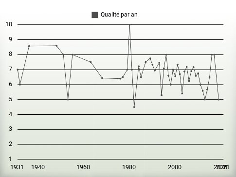 Qualité par an