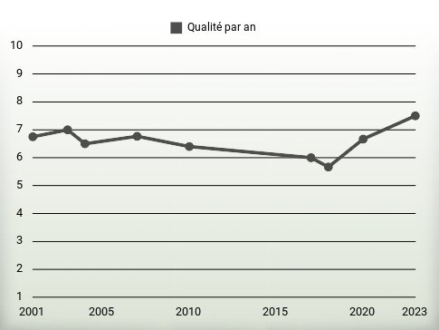 Qualité par an