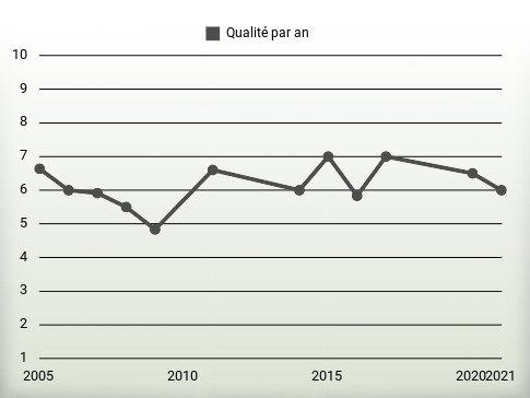 Qualité par an