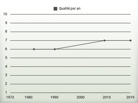 Qualité par an