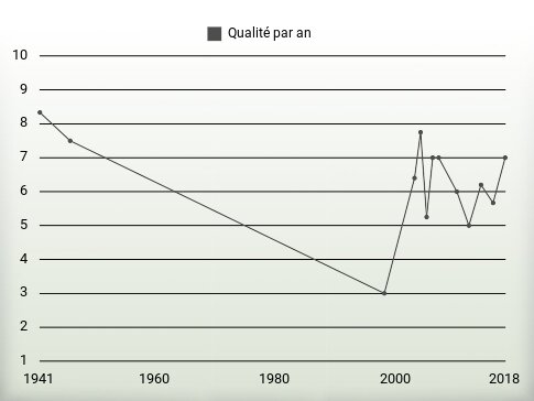 Qualité par an