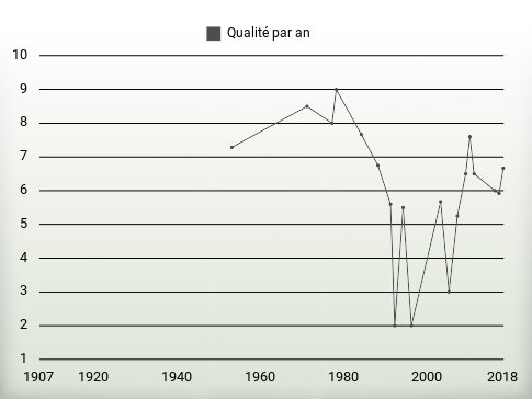 Qualité par an