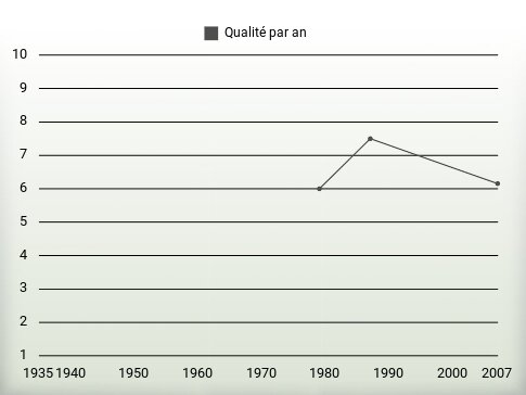 Qualité par an