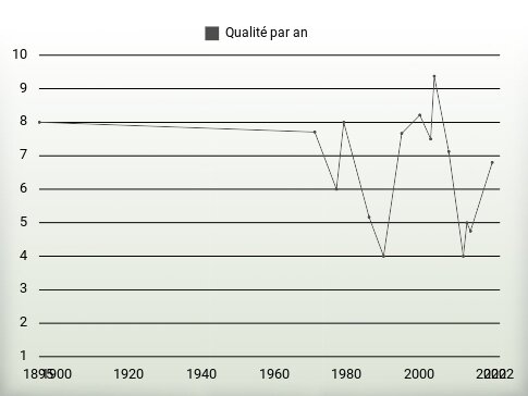 Qualité par an