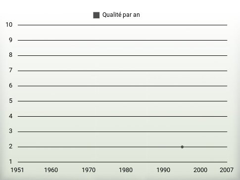 Qualité par an