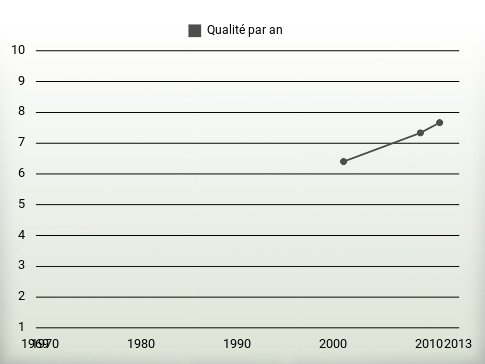 Qualité par an