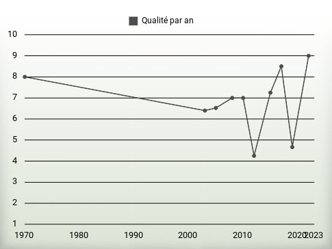 Qualité par an