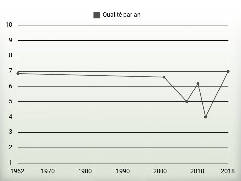 Qualité par an