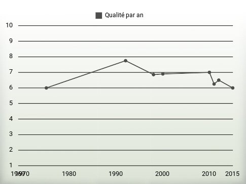 Qualité par an