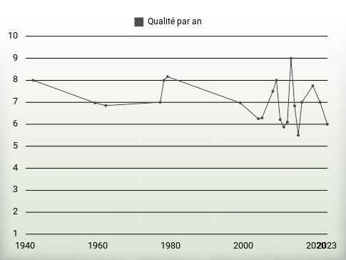 Qualité par an