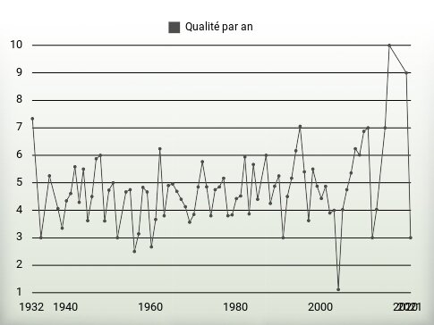 Qualité par an