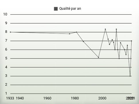 Qualité par an