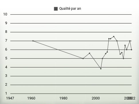 Qualité par an