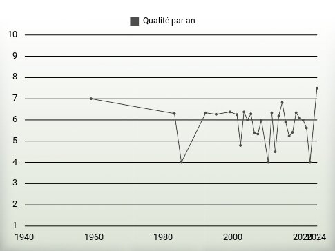 Qualité par an