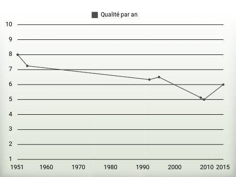 Qualité par an