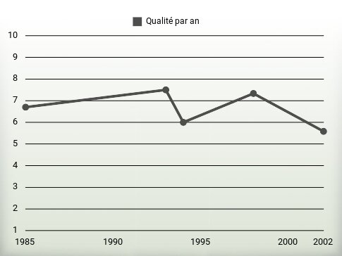 Qualité par an