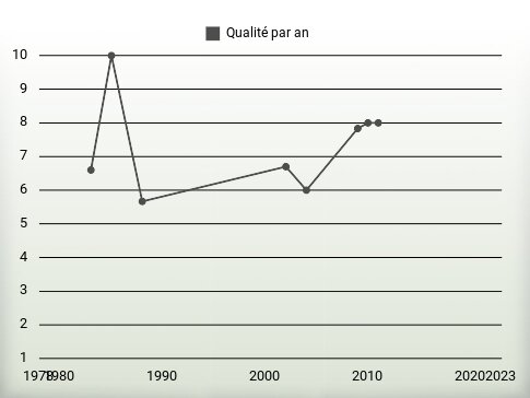 Qualité par an