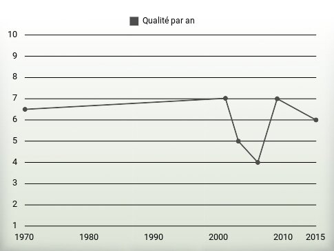 Qualité par an