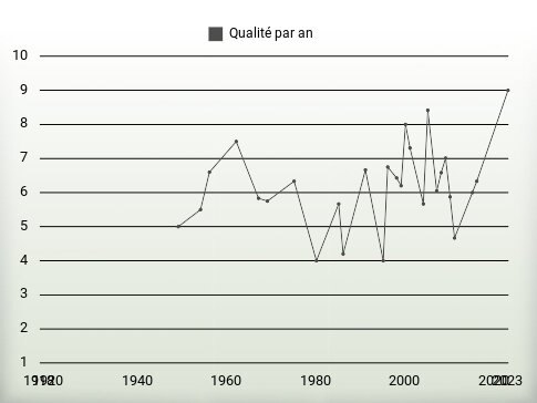 Qualité par an