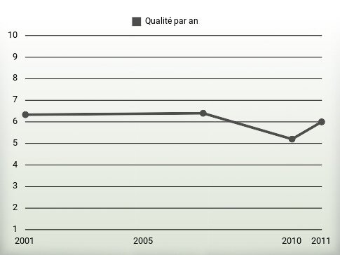 Qualité par an