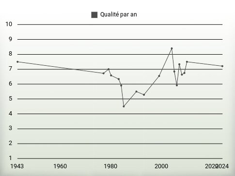 Qualité par an