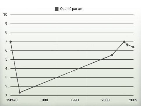 Qualité par an