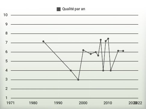 Qualité par an