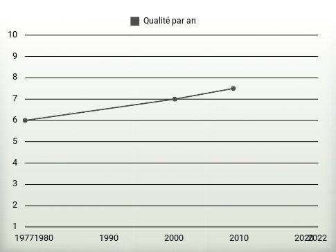 Qualité par an