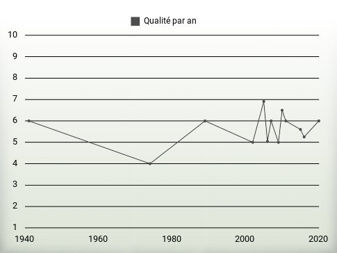 Qualité par an